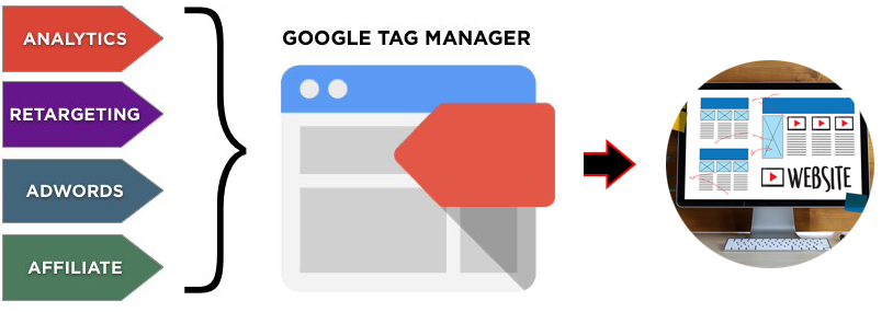 google tag manager là gì?